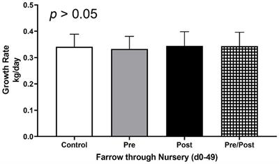 Weaning transition, but not the administration of probiotic candidate Kazachstania slooffiae, shaped the gastrointestinal bacterial and fungal communities in nursery piglets